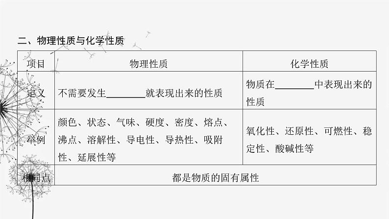 中考化学复习第二单元物质的变化第五讲物质的变化和性质化学反应的类型课件第5页