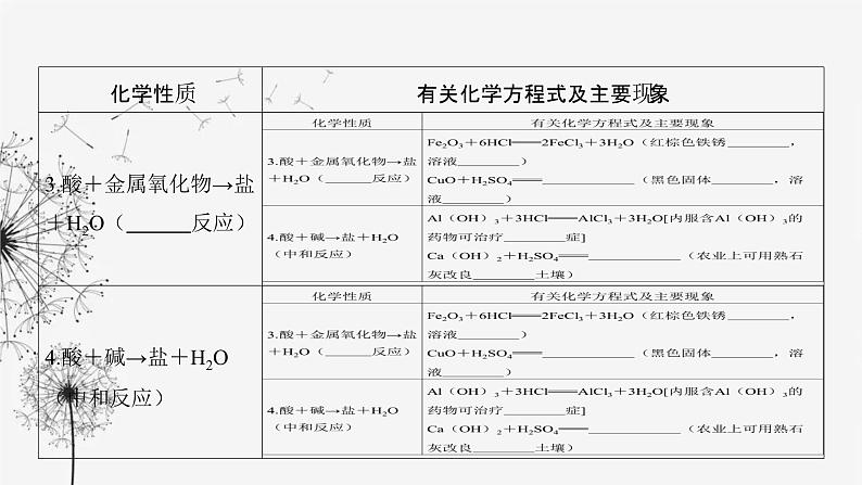 中考化学复习第三单元身边的化学物质第十三讲常见的酸课件第7页