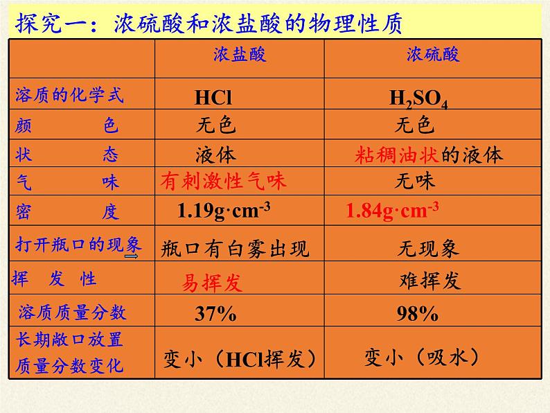 鲁教版化学九年级下册 第七单元 第一节 酸及其性质 课件第7页