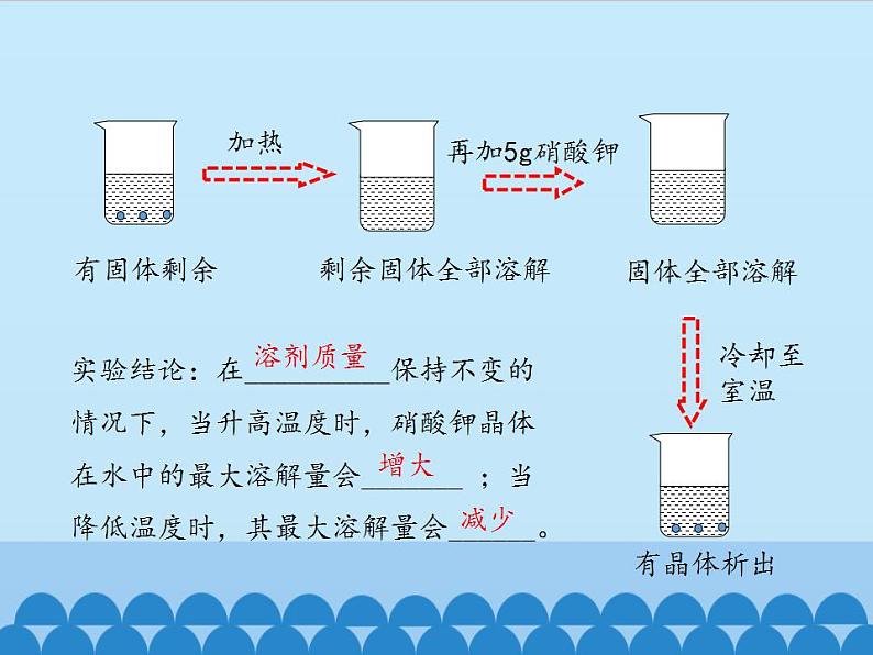 鲁教版化学九年级下册 第八单元 第二节 海水“晒盐”-第二课时_ 课件06