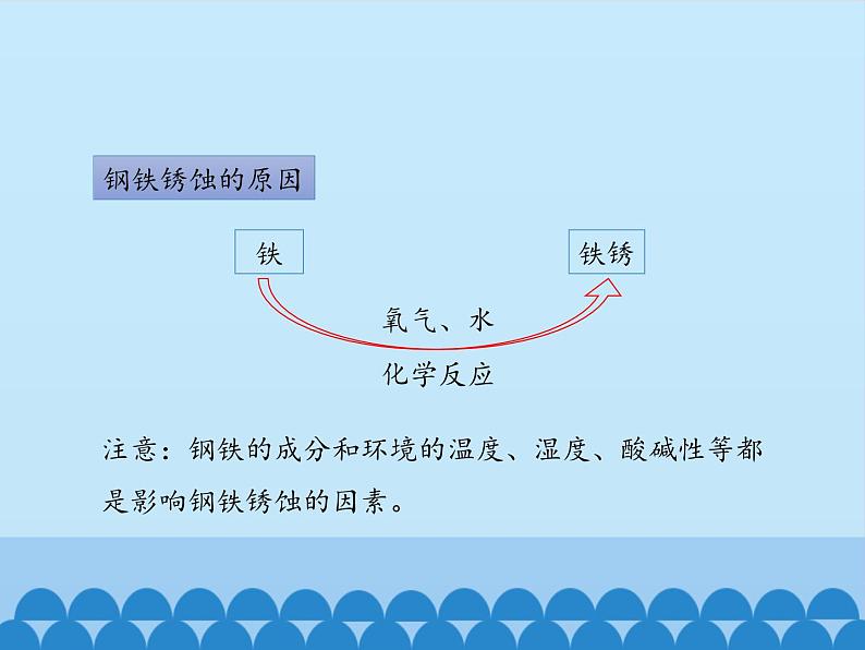 鲁教版化学九年级下册 第九单元 第三节  钢铁的锈蚀与防护_ 课件第6页