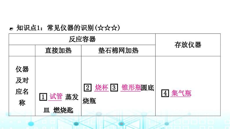 中考化学复习第一单元走进化学世界第二课时仪器的使用与基本实验操作课件第2页