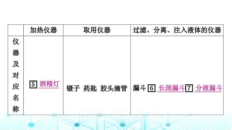 中考化学复习第一单元走进化学世界第二课时仪器的使用与基本实验操作课件第3页