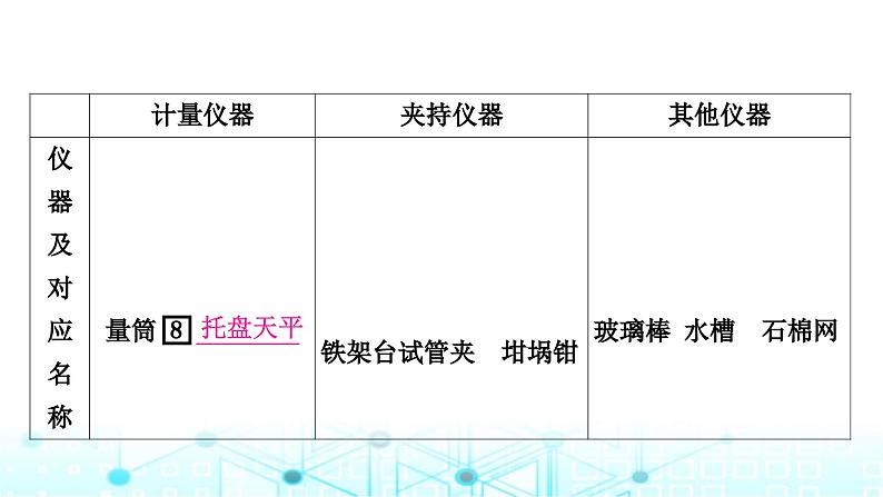 中考化学复习第一单元走进化学世界第二课时仪器的使用与基本实验操作课件第4页