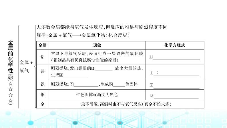 中考化学复习第八单元金属和金属材料第二课时金属的化学性质课件第2页