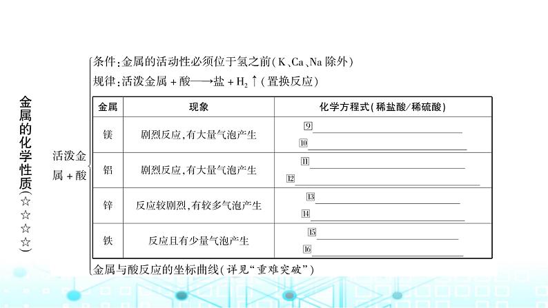 中考化学复习第八单元金属和金属材料第二课时金属的化学性质课件第3页