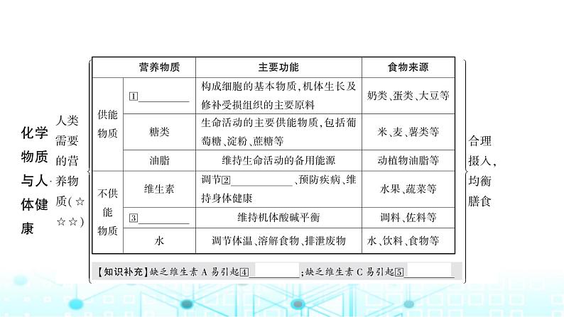 中考化学复习第十二单元化学与生活课件02