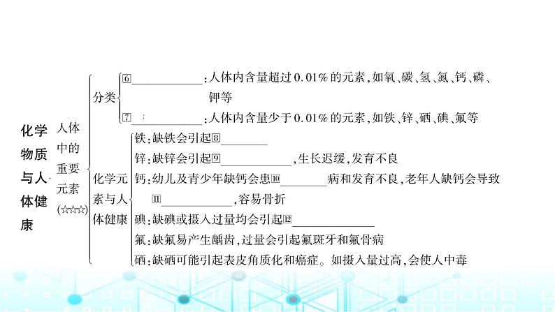 中考化学复习第十二单元化学与生活课件03