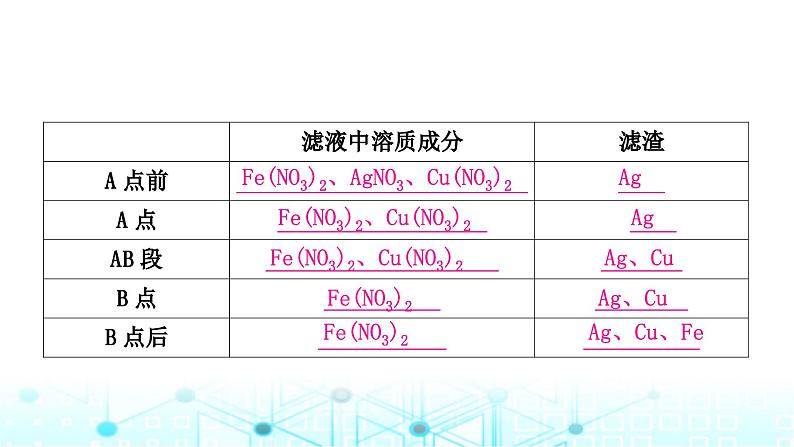 中考化学复习重难突破8金属与盐溶液反应后滤液、滤渣成分的判断课件07