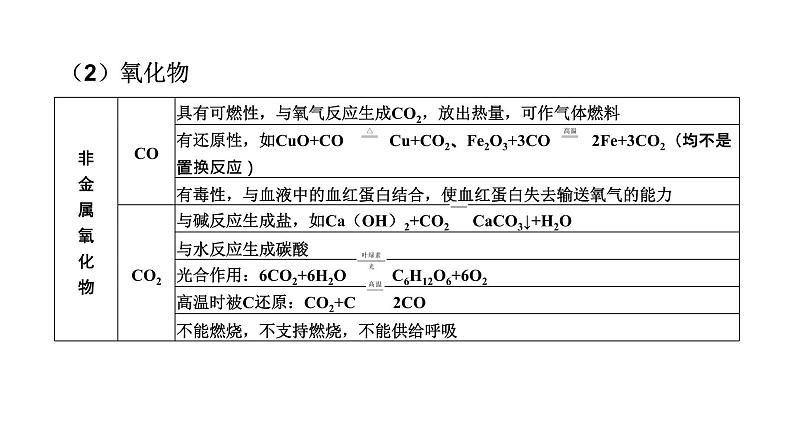 中考化学复习专题突破二物质间的作用与转化（第1课时）课件第5页