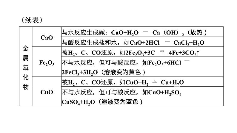 中考化学复习专题突破二物质间的作用与转化（第1课时）课件第6页