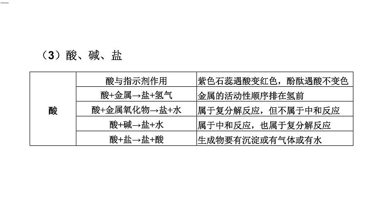 中考化学复习专题突破二物质间的作用与转化（第1课时）课件第7页