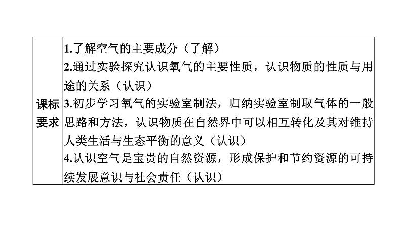 中考化学复习物质的性质与应用考点1我们周围的空气课件第2页