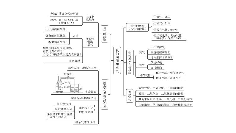 中考化学复习物质的性质与应用考点1我们周围的空气课件第3页