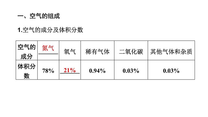 中考化学复习物质的性质与应用考点1我们周围的空气课件第4页