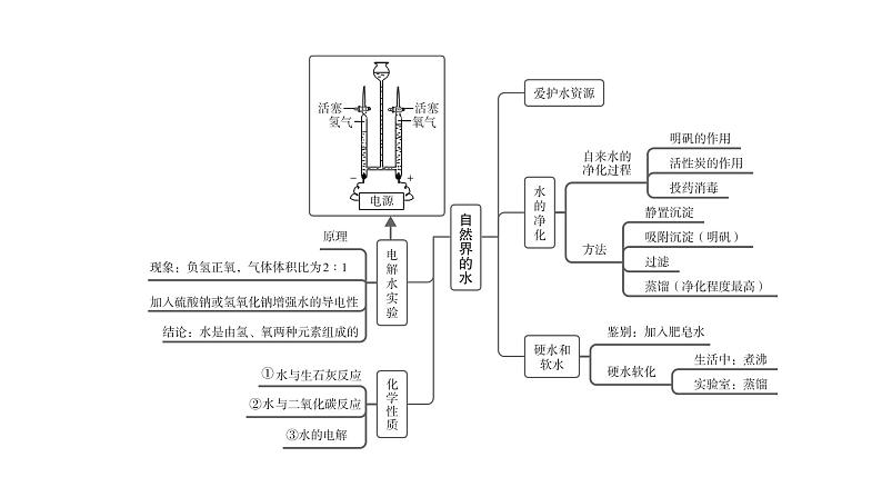 中考化学复习物质的性质与应用考点2自然界的水课件第3页