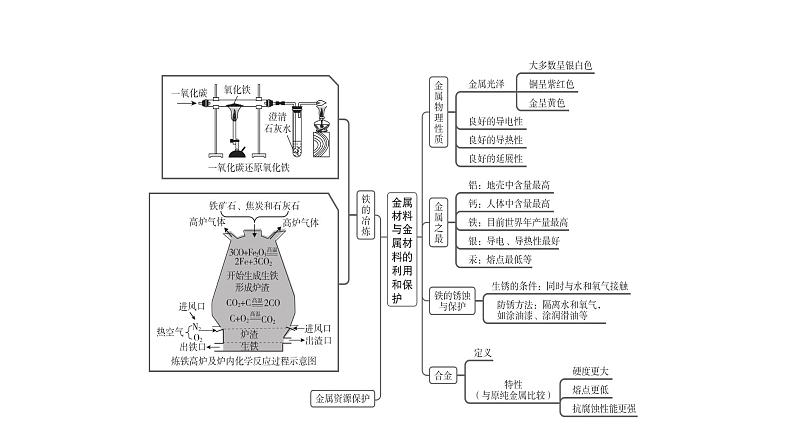 中考化学复习物质的性质与应用考点4金属材料与金属材料的利用和保护课件第3页