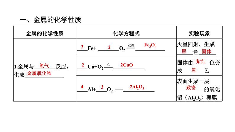 中考化学复习物质的性质与应用考点5金属的化学性质和金属活动性顺序的应用课件第4页