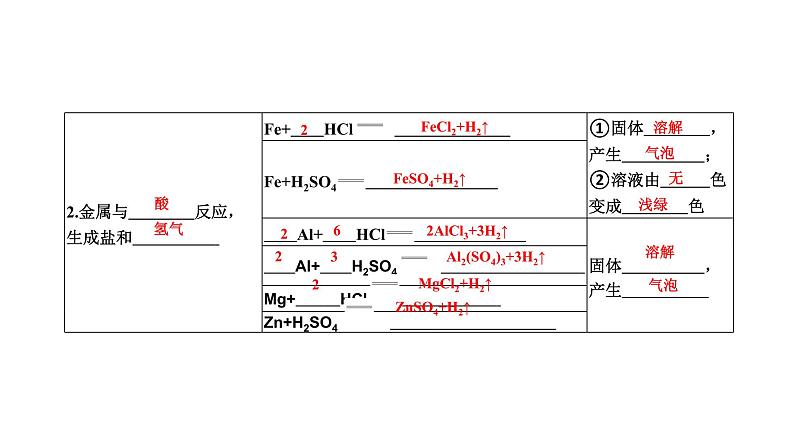 中考化学复习物质的性质与应用考点5金属的化学性质和金属活动性顺序的应用课件第5页