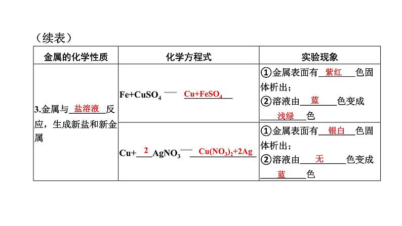 中考化学复习物质的性质与应用考点5金属的化学性质和金属活动性顺序的应用课件第6页
