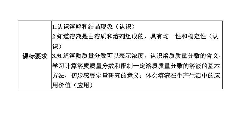 中考化学复习物质的性质与应用考点6溶液的形成与浓度课件02