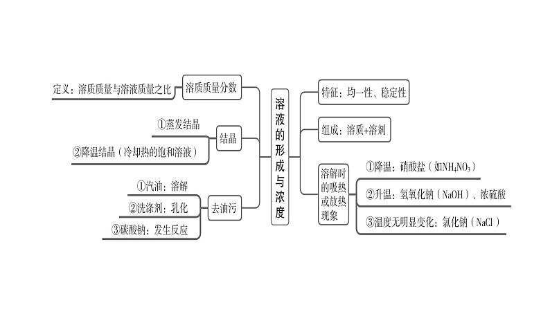 中考化学复习物质的性质与应用考点6溶液的形成与浓度课件03