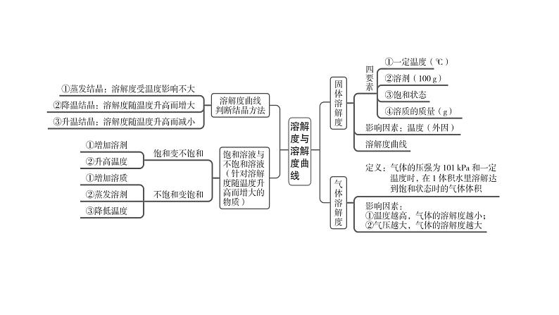 中考化学复习物质的性质与应用考点7溶解度与溶解度曲线课件第3页