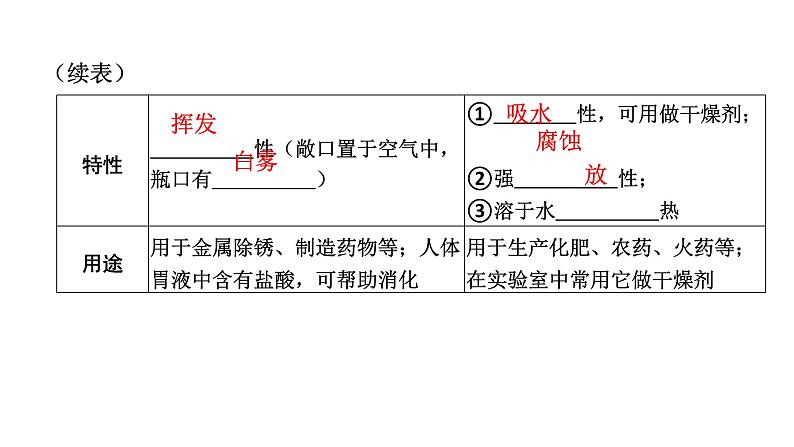 中考化学复习物质的性质与应用考点8常见的酸课件第7页