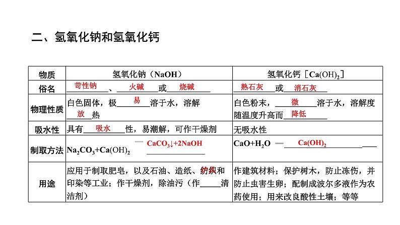 中考化学复习物质的性质与应用考点9常见的碱课件第5页