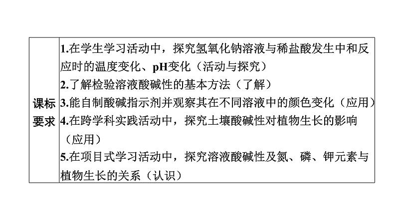 中考化学复习物质的性质与应用考点10酸碱中和反应与溶液的pH课件第2页