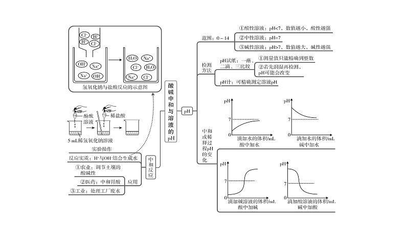 中考化学复习物质的性质与应用考点10酸碱中和反应与溶液的pH课件第3页