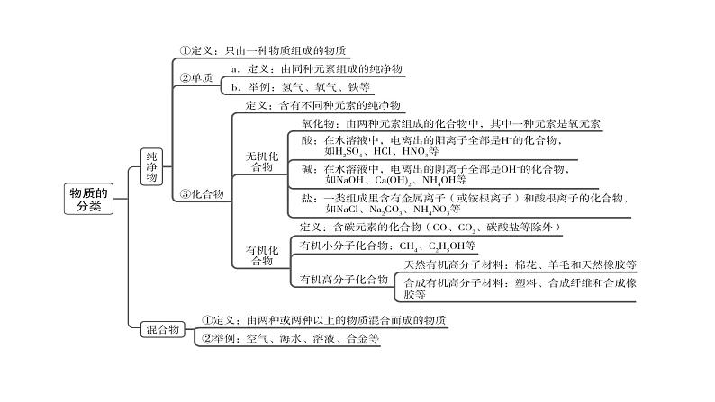 中考化学复习物质的组成与结构考点12物质的分类课件第3页