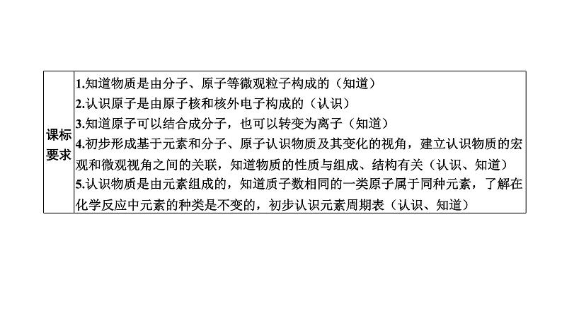 中考化学复习物质的组成与结构考点13物质构成的奥秘课件第2页