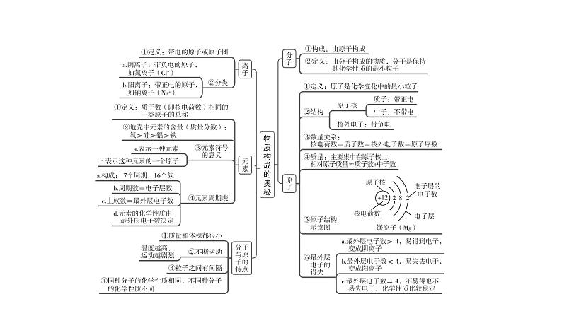 中考化学复习物质的组成与结构考点13物质构成的奥秘课件第3页