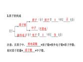 中考化学复习物质的组成与结构考点13物质构成的奥秘课件