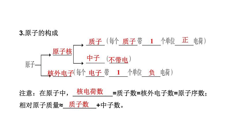 中考化学复习物质的组成与结构考点13物质构成的奥秘课件第5页