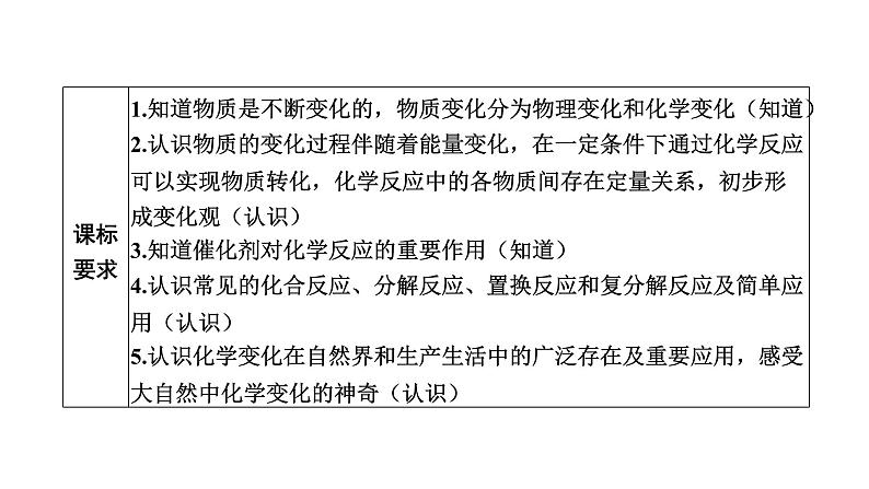 中考化学复习物质的化学变化考点15物质的变化和性质课件第2页