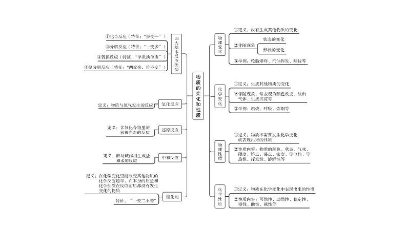 中考化学复习物质的化学变化考点15物质的变化和性质课件第3页