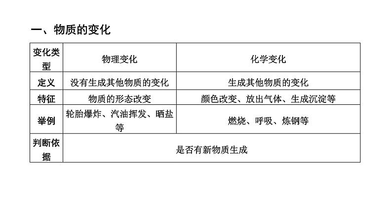 中考化学复习物质的化学变化考点15物质的变化和性质课件第4页