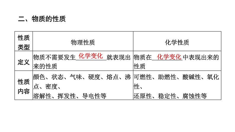 中考化学复习物质的化学变化考点15物质的变化和性质课件第5页