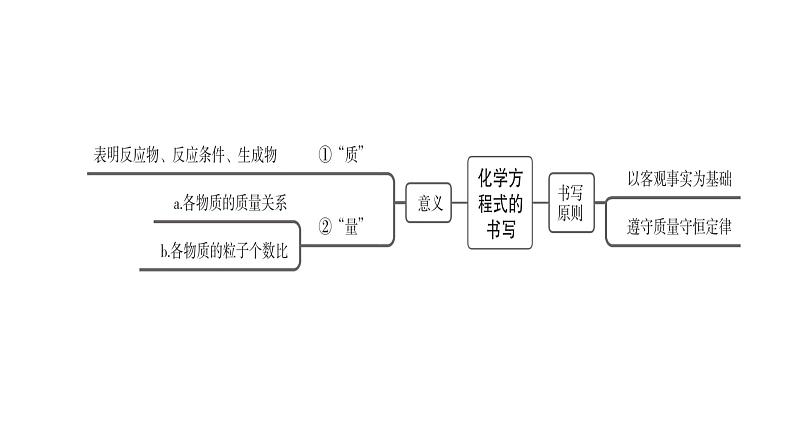 中考化学复习物质的化学变化考点17化学方程式的书写课件第3页