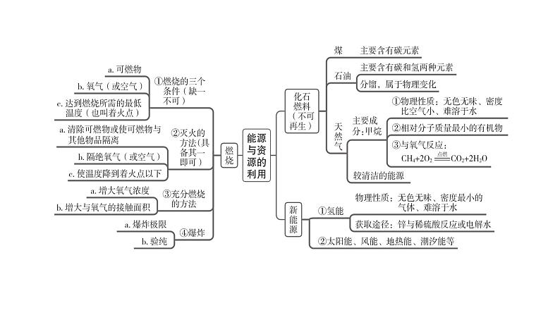 中考化学复习化学与社会跨学科实践考点18能源与资源的利用课件03