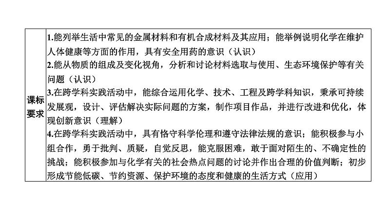 中考化学复习化学与社会跨学科实践考点19化学与生活课件02
