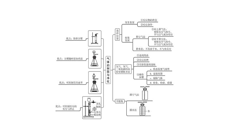 中考化学复习科学探究与化学实验考点22气体的制取与净化课件03