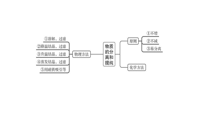 中考化学复习科学探究与化学实验考点24物质的分离和提纯课件03