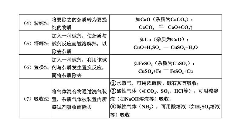 中考化学复习科学探究与化学实验考点24物质的分离和提纯课件07