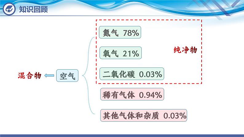 【新课堂】化学人教版九上课件：2.1 空气（第2课时）第3页