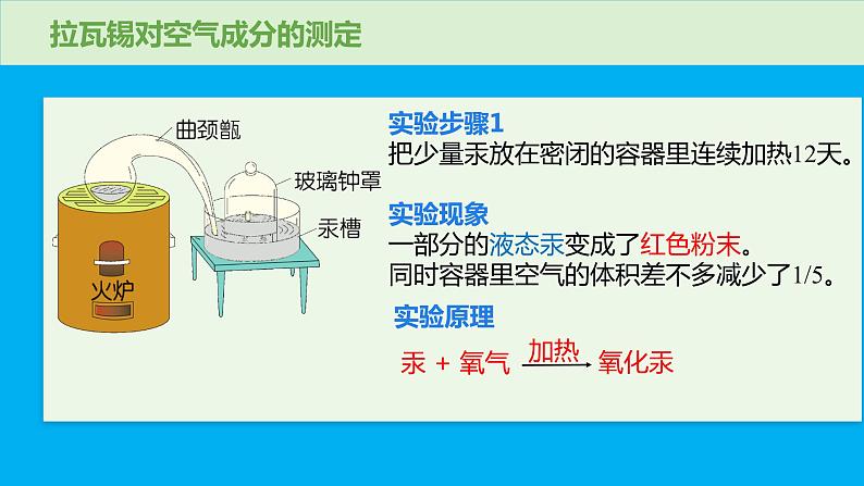 化学人教版九上课件：2.1.1 空气是由什么组成的第6页