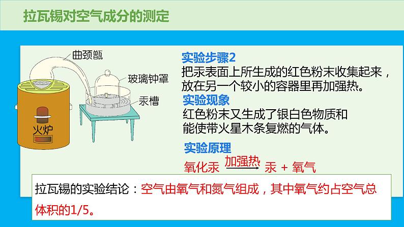 化学人教版九上课件：2.1.1 空气是由什么组成的第7页