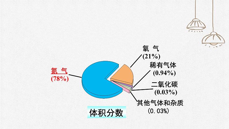 初中化学人教版九上第二单元课题1 空气（第2课时） 高效课件第5页